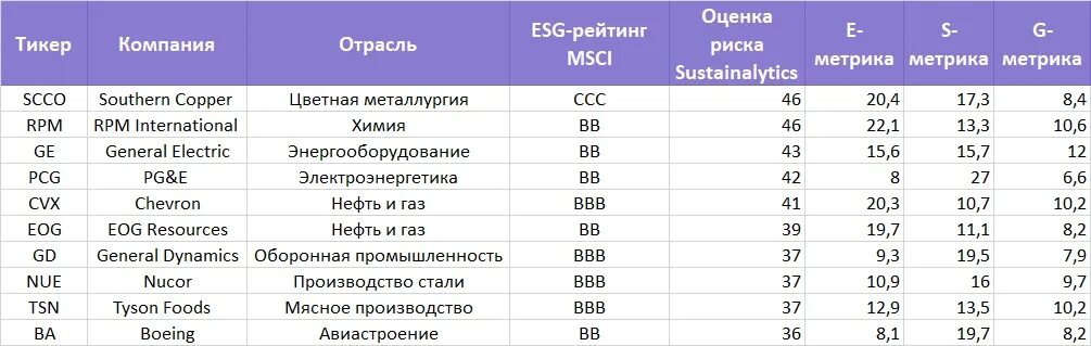 Esg рейтинг российских. ESG рейтинг. ESG рэнкинг. Компании с ESG рейтингом. ESG рейтинг стран.