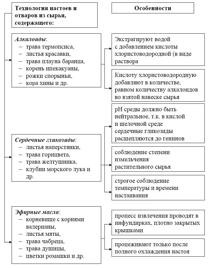 Настои технология изготовления