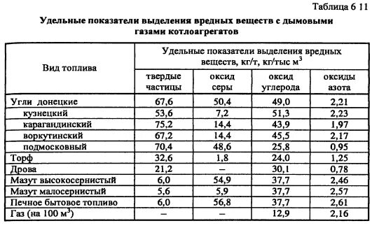 Количество выбросов со2 в атмосферу при сжигании топлива. Состав дымовых газов при сжигании газа. Удельные показатели выбросов вредных веществ при сгорании топлива. Выбросы при сжигании угля. Продукты выделяющиеся при сжигании