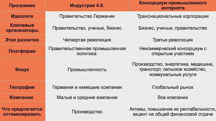 Четвертая промышленная революция какие технологии. Четыре промышленные революции. Четвертая Промышленная революция индустрия 4.0. Индустрия 4.0 плюсы и минусы. Технологические революции таблица.