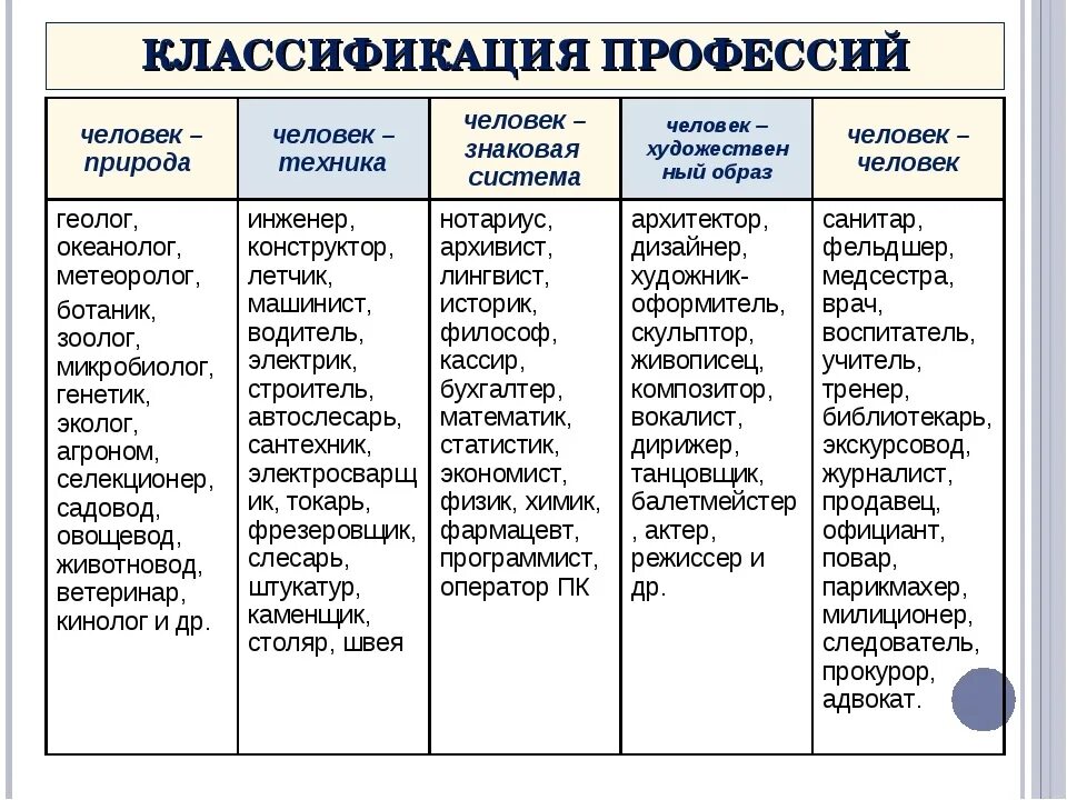 Соответствие человека и его профессии