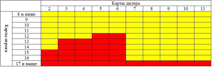 Очко сколько очков 21. Таблица игр. Тактика блэкджек таблица. Таблица ставок блэкджек. Таблица 21 очко.