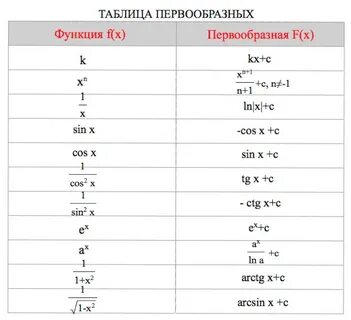 Найти первообразную функции f x sinx
