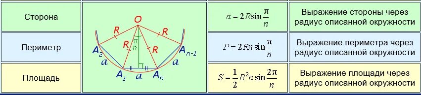 Формулы для вычисления правильных многоугольников таблица. Формулы для вычисления площади правильного многоугольника таблица. Площади и радиусы правильных многоугольников. Площадь правильного многоугольника формула через радиус. Периметр окружности формула через радиус