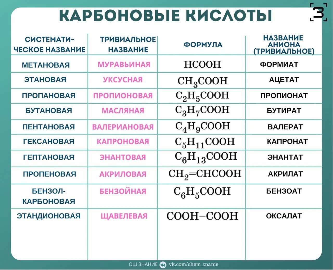 Химическая формула основной соли. Тривиальные названия кислот таблица. Таблица кислот и солей в органической химии. Названия солей карбоновых кислот таблица. Тривиальные названия карбоновых кислот таблица.