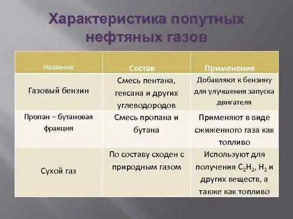 Попутный нефтяной газ пропан