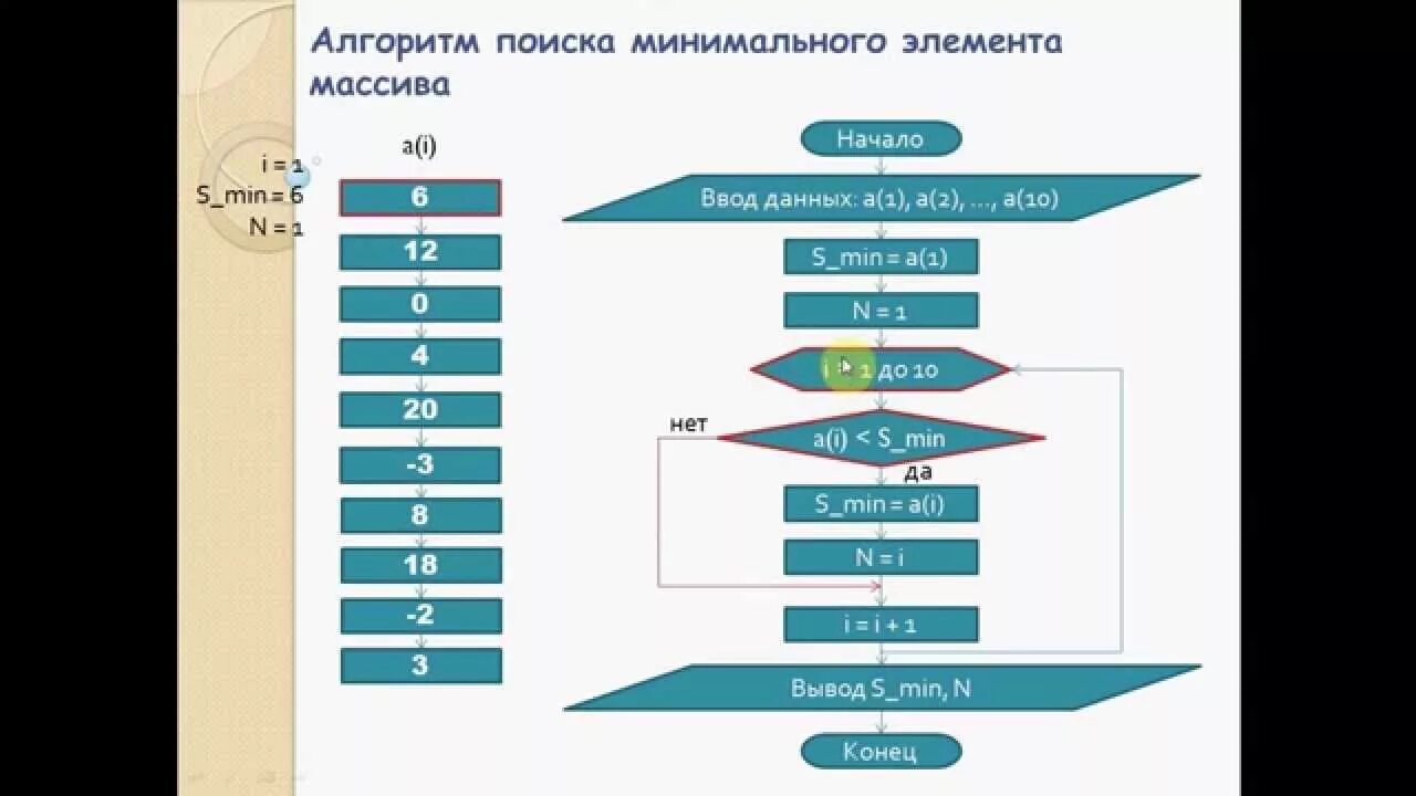 Алгоритм поиска элементов массива. Алгоритм поиска минимального элемента. Алгоритм поиска минимального элемента в массиве. Алгоритм нахождение минимального элемента массива. Минимальный элемент массива алгоритм.