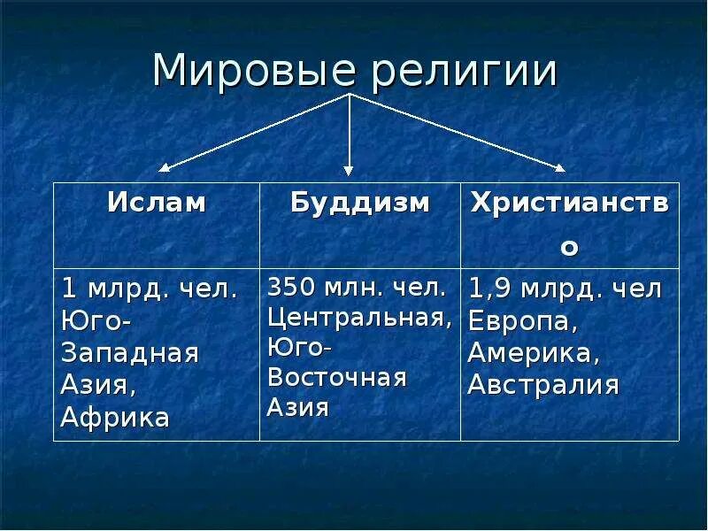 Конспект мировые религии. Три основные религии мира христианство Ислам буддизм. Перечислите основные мировые религии. Мировые религии кратко. Места возникновения Мировых религий.