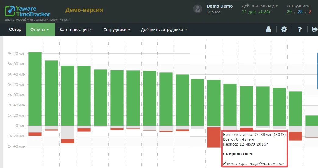 Загруженность сотрудников. Загрузка сотрудников. Мониторинг загруженности сотрудников. Загруженность рабочего дня. Демо версия риком