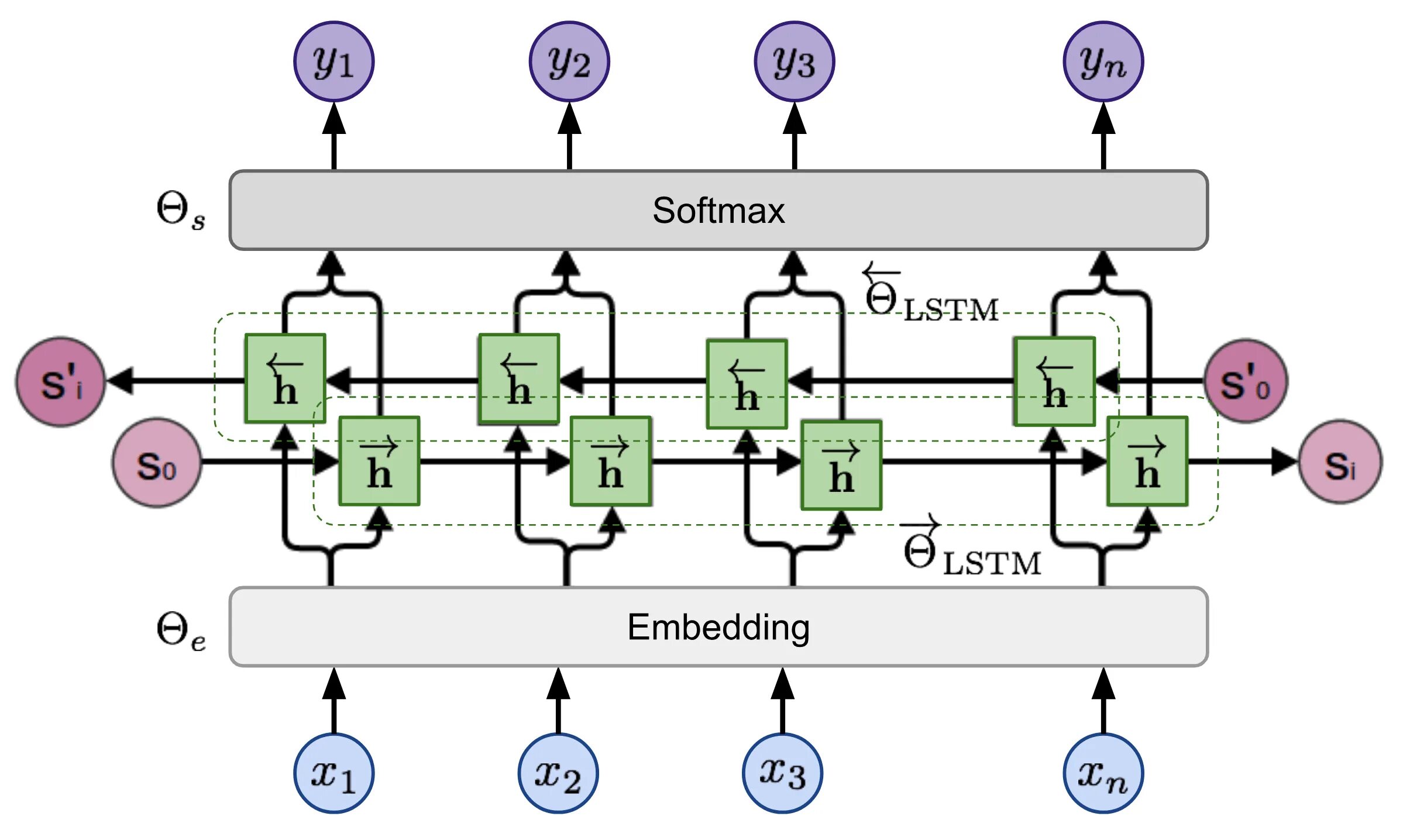 LSTM архитектура. Нейросети LSTM. LSTM нейросеть. Архитектуры нейронных сетей LSTM. Перефразировать текст с помощью нейросети gpt 3