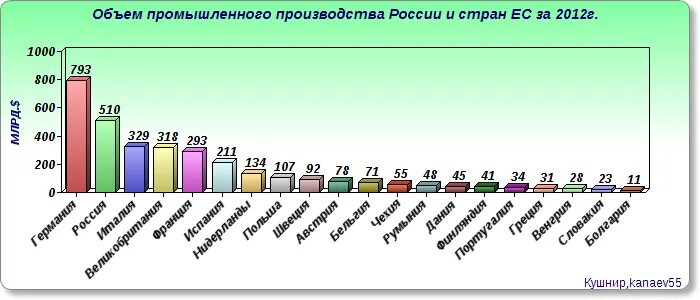 Объемы промышленного производства в мире