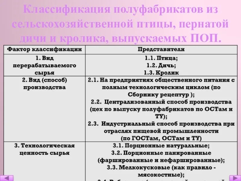 Требования к качеству птицы. Классификация полуфабрикатов. Полуфабрикаты из птицы ассортимент. Классификация полуфабрикатов из птицы. Классификация и ассортимент полуфабрикатов.