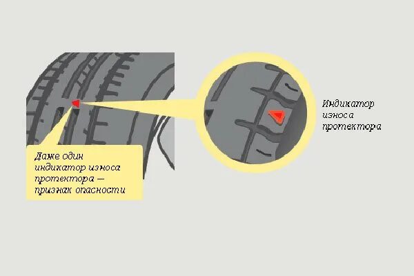 Какой износ летней резины. Индикатор износа летних шин Continental 5. Как проверить износ шин летних. Индикатор износа зимней шины Йокогама. Как проверяется износ резины.