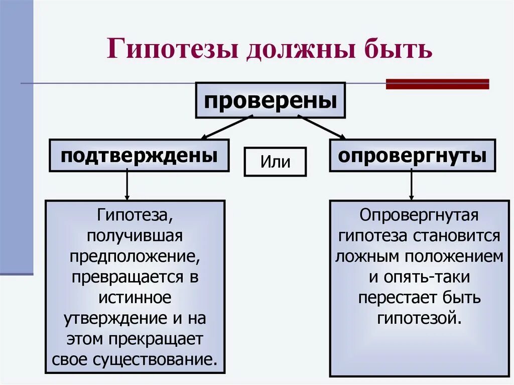 Какая должна быть гипотеза