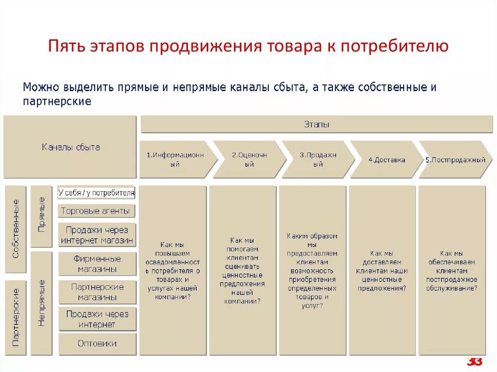 Этапы продвижения продукта. Стадии продвижения продукта. Пять этапов продвижения товара к потребителю. Каналы продвижения и сбыта. Способы продвижения канала