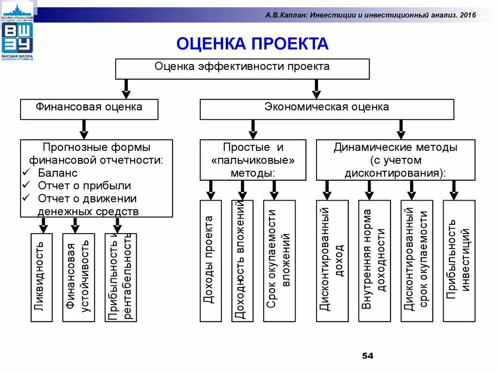 Финансово экономический анализ проекта. Методы оценки эффективности инвестиционных проектов. К видам анализа инвестиционных проектов относятся. Показатели эффективности инвестиционных проектов и методы их оценки. Анализ эффективности инвестиционного проекта.