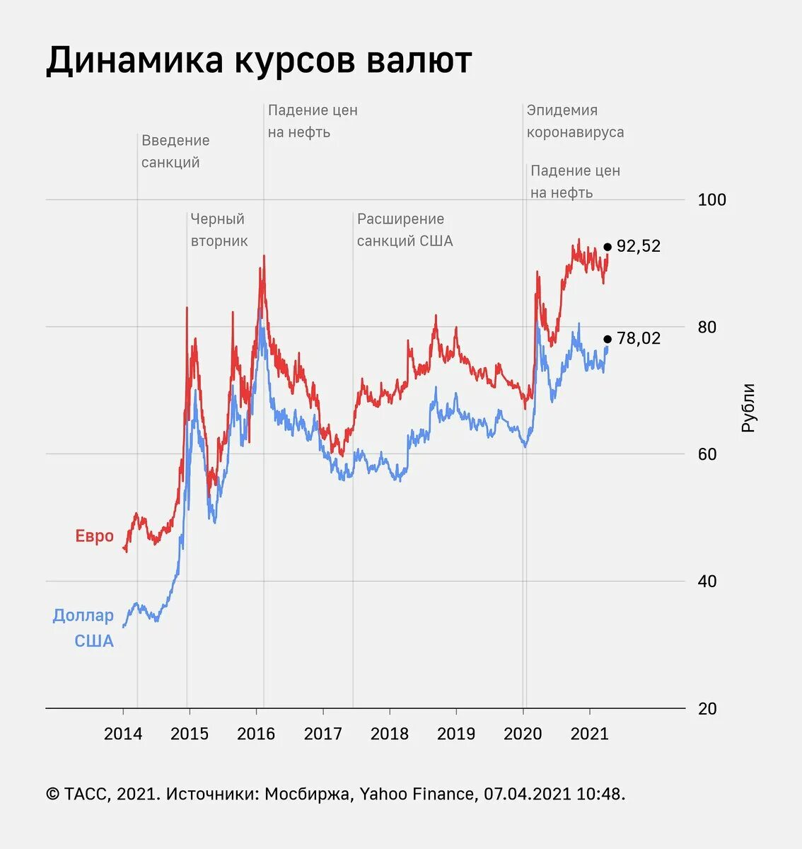 Какой доллар и евро. Динамика курса доллара к рублю за 2014 год. Динамика курса доллара 2014-2015. Падение курсов валют. Доллар динамика за год.