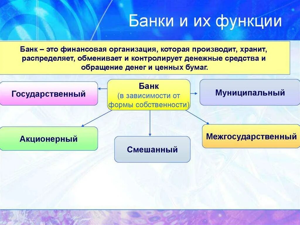 Иерархия банковской системы. Функции коммерческих банков. Рынок гособлигаций. Структура банковской системы обществознание. Рынок банковских кредитов.