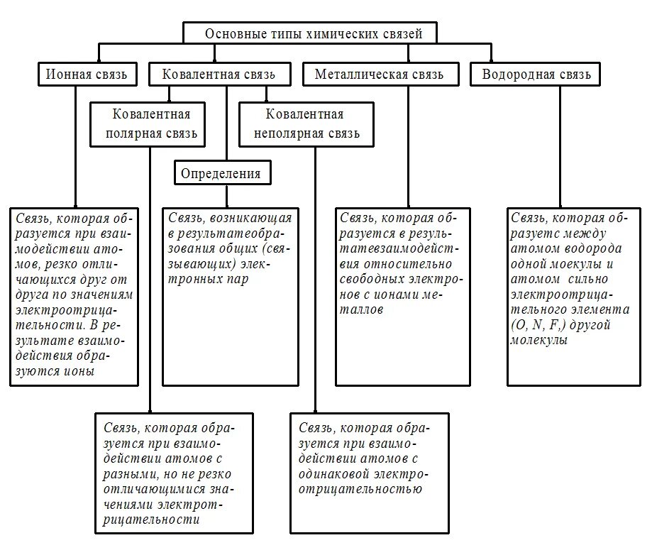 Схема видов таблиц. Схема основные виды химической связи. Схема 1 основные виды химической связи. Основные типы химической связи таблица. Основные виды химической связи схема 1 из учебника.