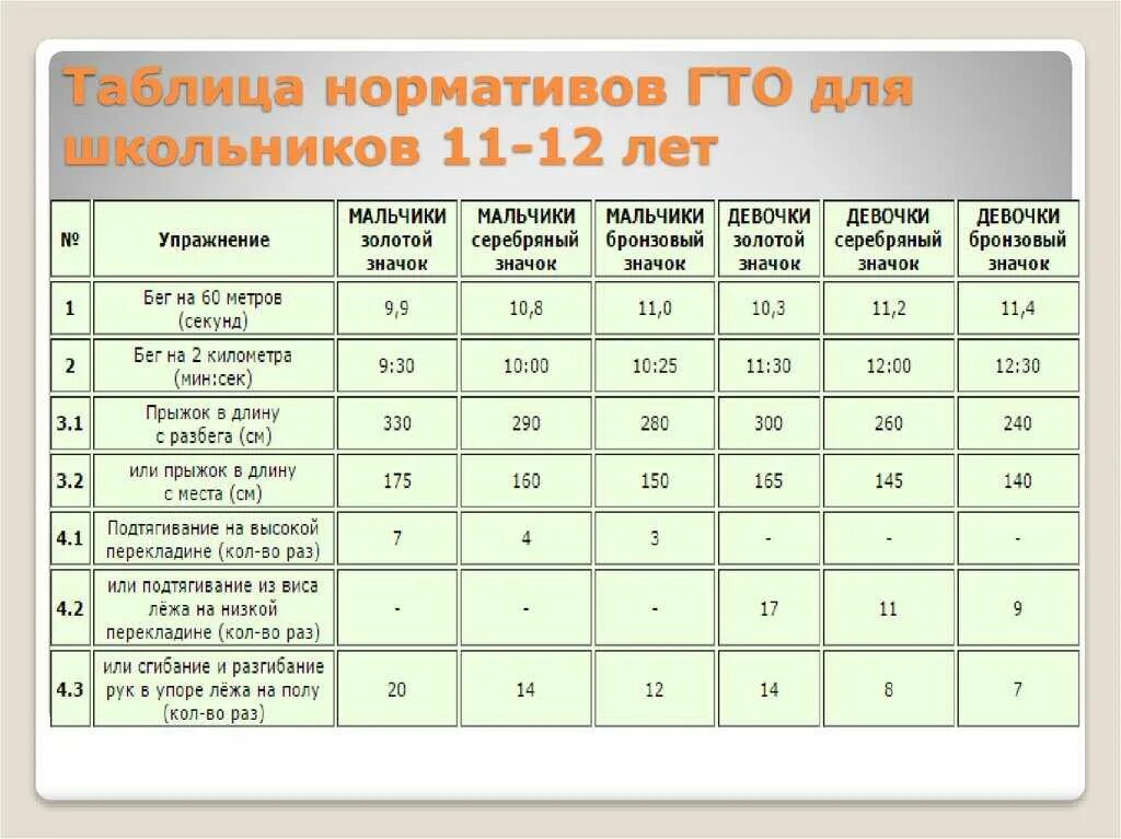 Норматив пресса гто. Нормативы ГТО для 11-12 лет таблица. Нормативы ГТО для школьников 11-12 лет. Нормативы ГТО 12 лет. ГТО 11 12 лет норма таблица.