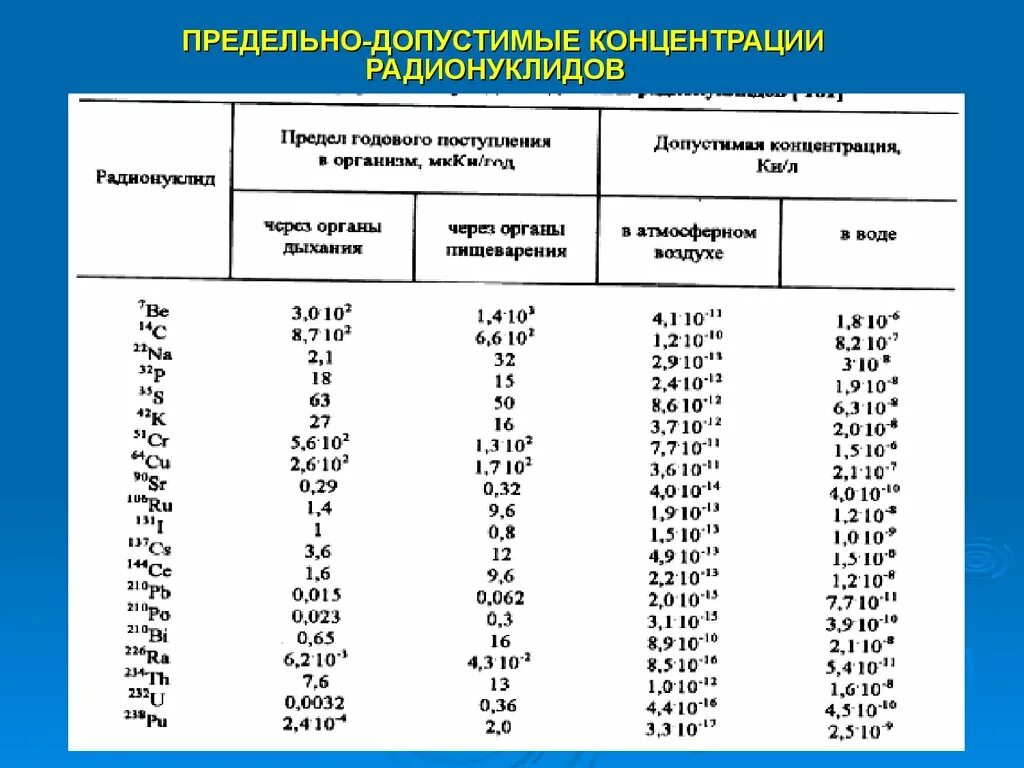 ПДК радионуклидов. Допустимая концентрация радионуклидов. ПДК радионуклидов в почве. Предельно допустимая концентрация. Максимальный уровень концентрации