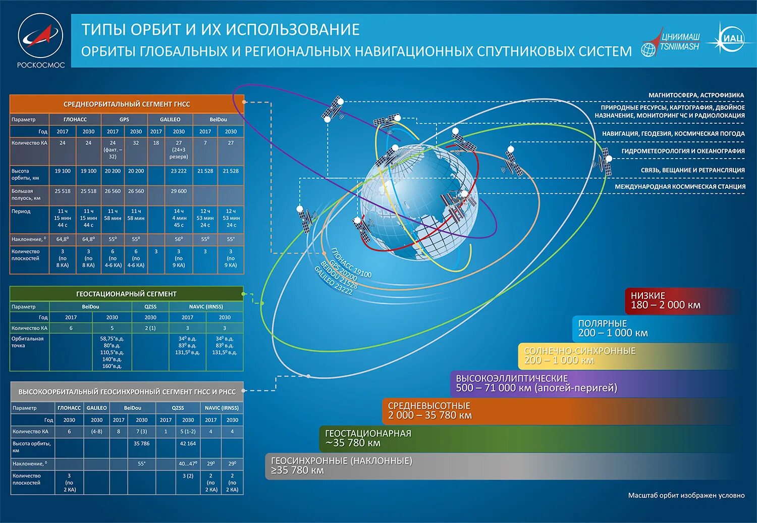 Спутниковые навигационные системы. Орбита космического аппарата. Глобальные навигационные спутниковые системы ГНСС. Орбиты ГЛОНАСС И GPS.