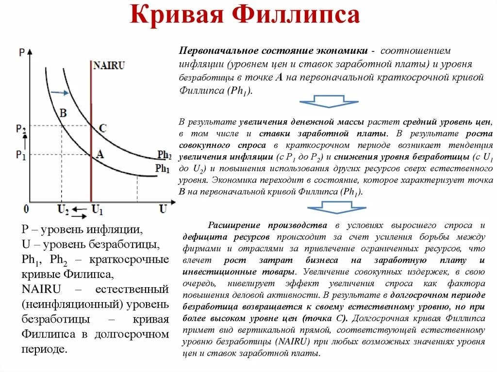 Период высоких цен. Кривая Филлипса график. Краткосрочная кривая Филлипса график. Формула Кривой Филлипса в долгосрочном периоде. Кривая Филлипса в краткосрочном периоде.