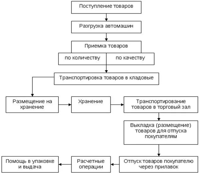 Схема технологического процесса продовольственного магазина. Схема торгово-технологического процесса в магазине Пятерочка. Розничная торговля процессы схема. Схема торгово-технологического процесса в розничной торговле. Коды статистики вэд