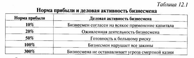 Норма прибыли в России по отраслям. Норма прибыли по отраслям 2023. Нормативы рентабельности по отраслям. Норма прибыли в разных отраслях. Норма прибыли в цене