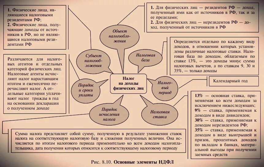 Порядок налогообложения элементы налогообложения. Существенные элементы налога на доходы физических лиц. Налог на доходы физических лиц характеристика элементов налога. Существенные элементы налога на доходы физических лиц схема. НДФЛ элементы налогообложения.