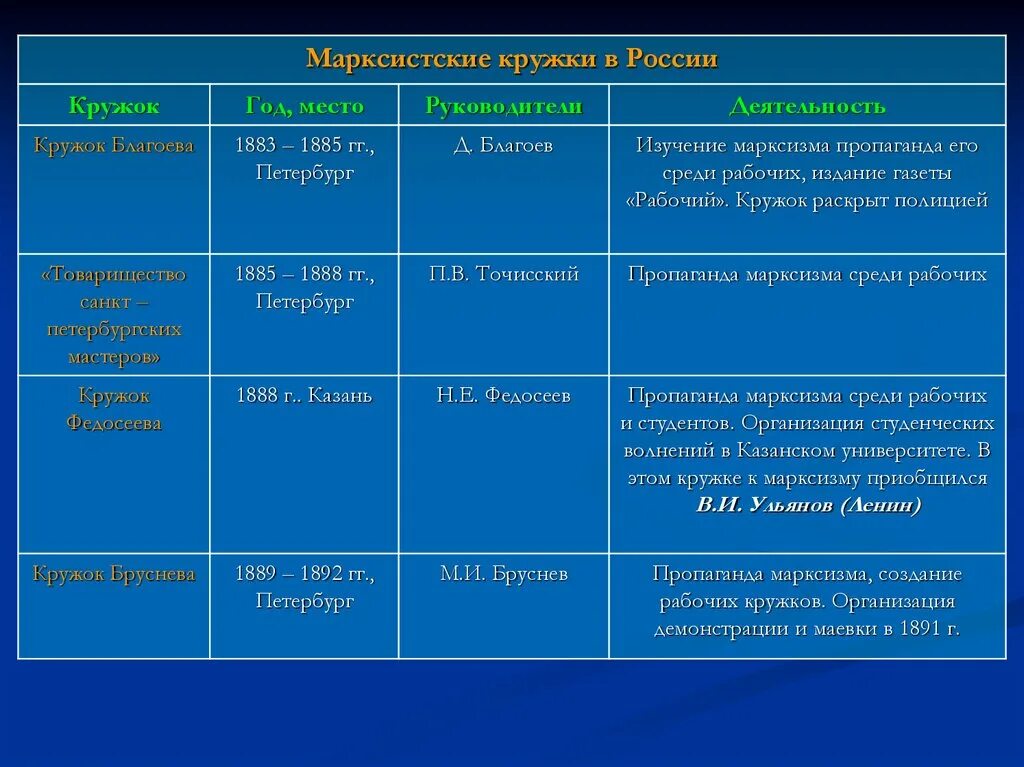 Первая российская марксистская. Марксистские кружки в России в конце 19 века. Общественные организации 19 века в России таблица. Марксистские движения в России 19 века. Первые марксистские организации в России таблица.