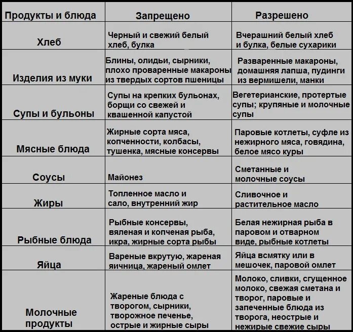 Перечень продуктов питания при гастрите. Рацион питания при гастрите желудка. Чего нельзя есть при гастрите желудка список продуктов. Гастрит питание при гастрите меню взрослый. Можно ли кушать когда болит