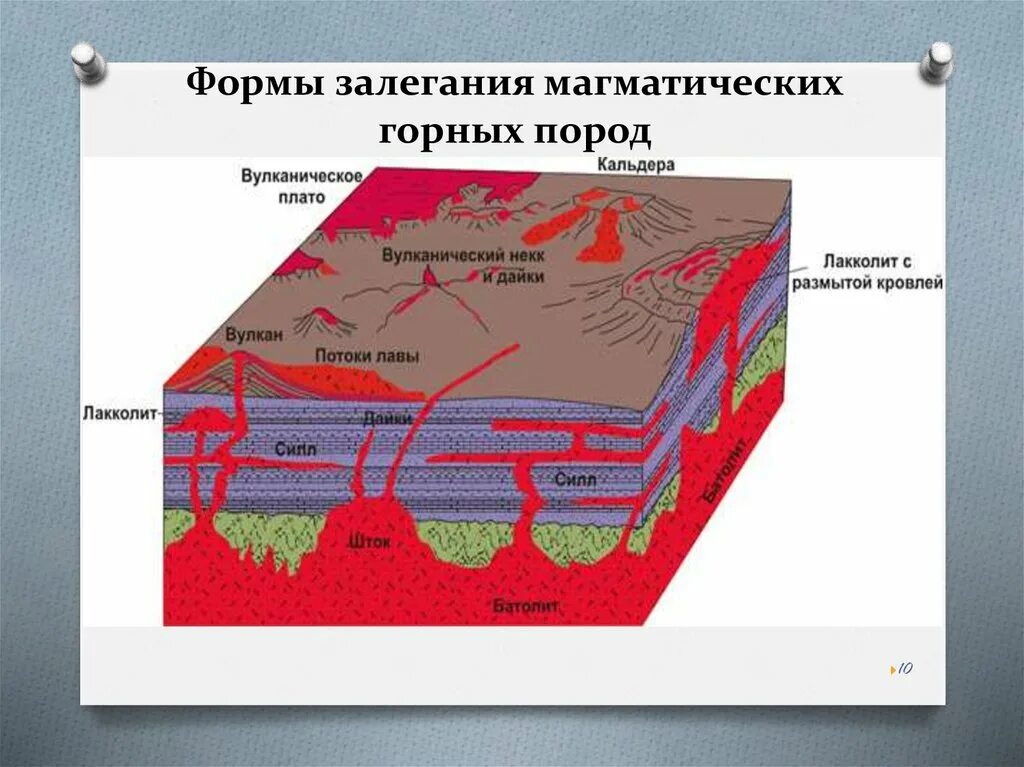 Форма залегания породы. Формы ненарушенного залегания магматических пород. Формы залегания эффузивных горных пород. Формы залегания интрузивных магматических горных пород. Формы залегания магматических горных пород батолит.