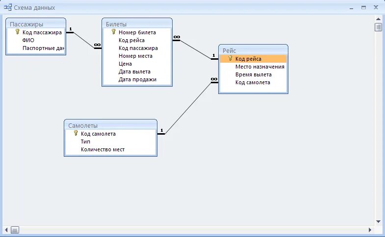 БД аэропорт схема данных. Схема данных СУБД аксесс. БД SQL ЖД вокзал. Логическая схема базы данных SQL. Легкие базы данных