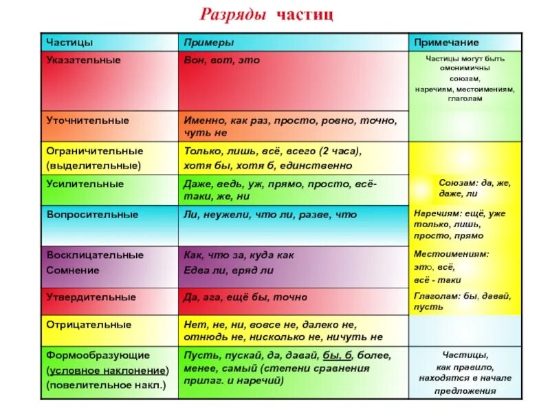 Именно предложение. Разряды частиц в русском языке таблица с примерами. Частица в русском языке и разряды частиц. Разряды модальных частиц таблица. Разряды частиц таблица.