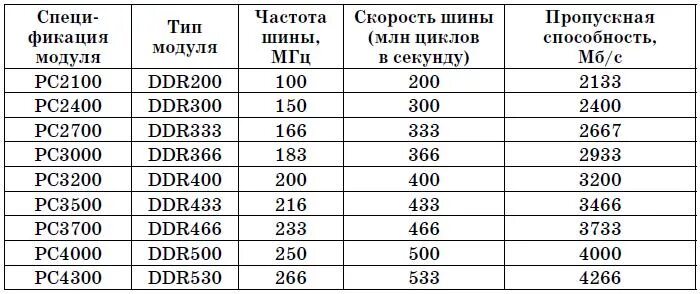 Частоты оперативной памяти DDR таблица. Таблица частот ОЗУ ddr2. Таблица скорости оперативной памяти ddr3. Частота оперативной памяти ddr3. Ddr4 какая частота