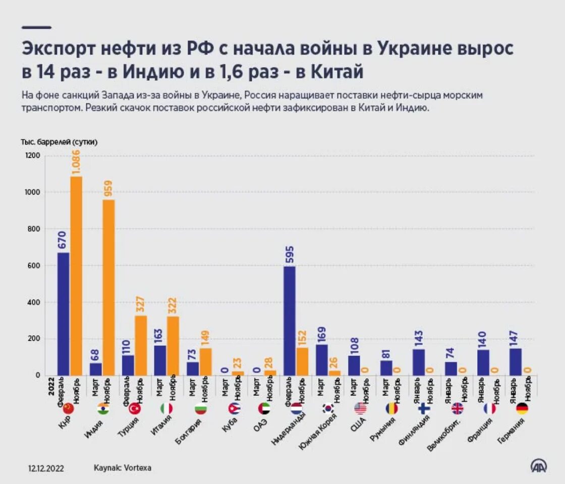 Экспорт россии в индию. Экспорт нефти в Индию из России. Экспорт нефти из России в Индию и Китай. Импорт Индии. Экспорт и импорт Индии.