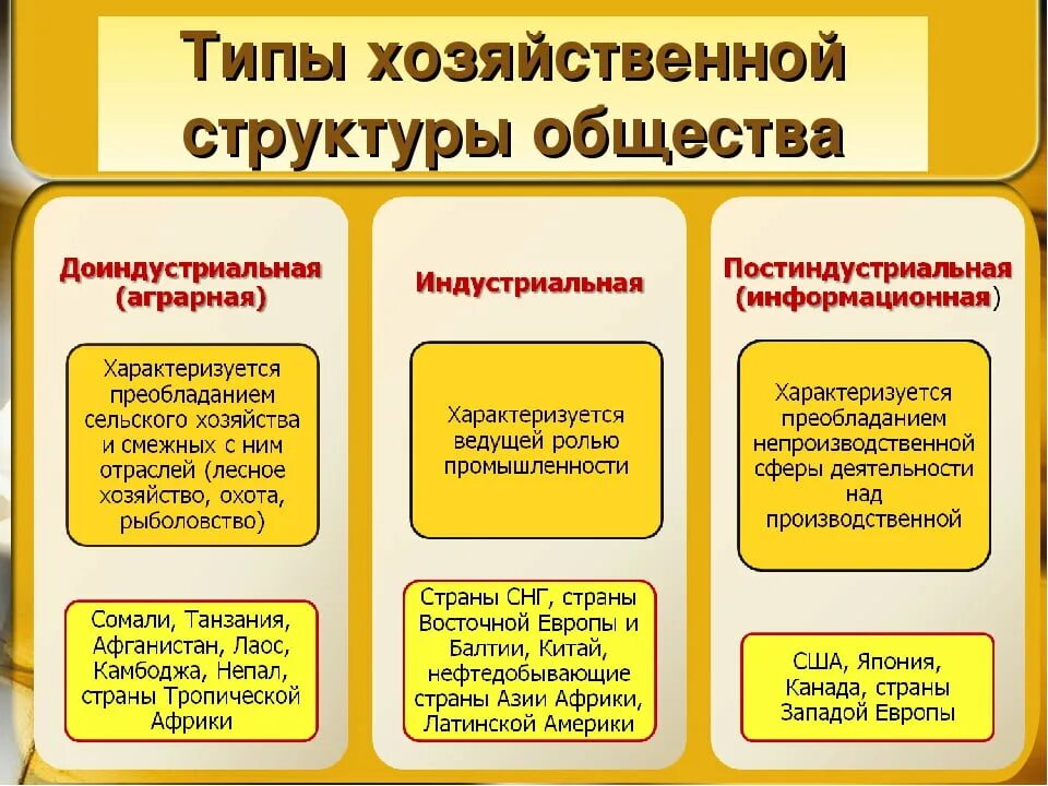 Три типа структуры. Типы хозяйственной структуры. аграрная индустриальная пост индустриал. три типа хозяйственной структуры. страны с аграрной структурой хозяйства.