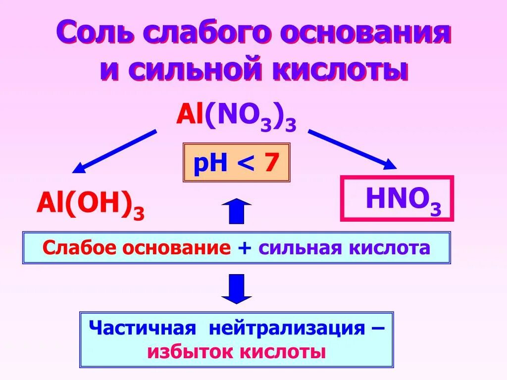 Соль сильное основание слабая кислота. Соль слабого основания. Сильные и слабые кислоты основания соли. Сильные и слабые кислоты и основания. Сильное основание и сильная кислота.