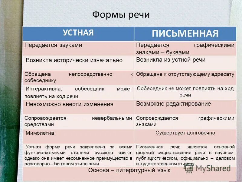 Выраженный в типах и формах. Устная и письменная формы речи. Формы речи устная и письменная речь. Устнаи письменная формы печи. Особенности устной и письменной форм речи.