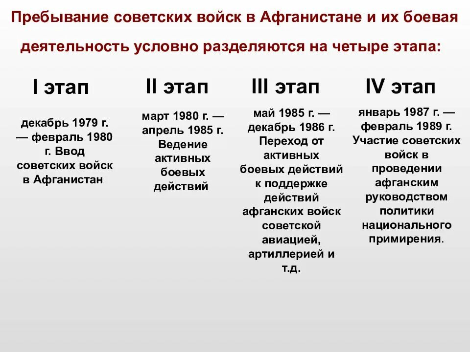 Выделите основные этапы войны. Периодизация афганской войны. Этапы советско афганской войны.