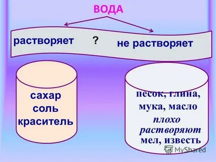 Плохо растворяется в воде