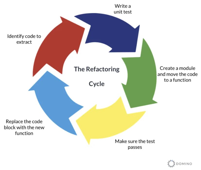 Refactoring guru