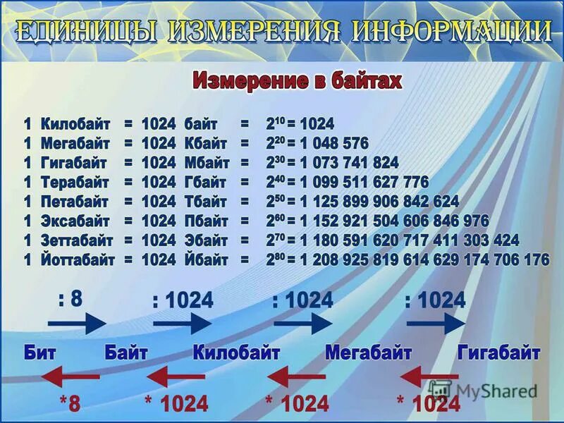 Сколько гб есть. Биты байты килобайты мегабайты гигабайты. Таблица бит байт КБ МБ. Байты мегабайты гигабайты таблица. Биты байты килобайты мегабайты гигабайты терабайты таблица.