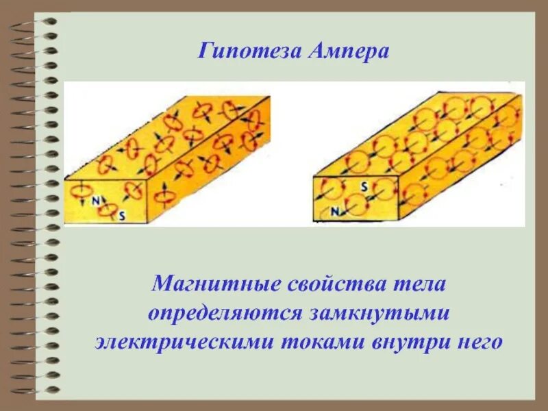 Как ампер объяснял намагничивание железа кратко. Гипотеза Ампера. Гипотеза Ампера о магнитных свойствах. Гипотеза Ампера о магнитных свойствах веществ. Гипотеза Ампера о магнитных свойствах тела.