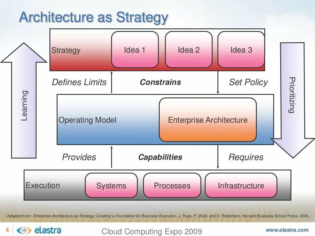 Enterprise architecture