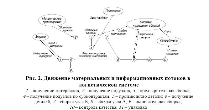 Движения определенных направлениях указанных. Направления движения материальных потоков. определить направления движения материальных потоков. охарактеризовать материальные и информационные потоки. рис. 1. движение материальных и информационных потоков в организации.