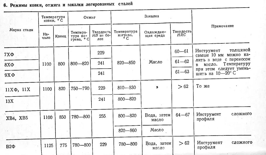 Сталь 45 режимы термообработки. Твердость инструментальной стали с45. Сталь 40х твердость HRC. 40х13 режимы термообработки.