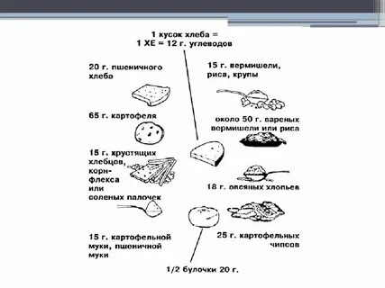 Хлебные единицы для диабетиков 1 типа
