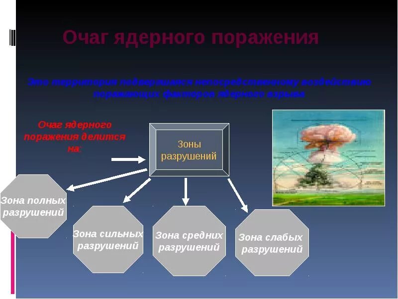 Зоны разрушений в очаге поражения. Очаг ядерного поражения. Ядерное поражение. Очаг ядерного поражения делится на зоны. Ядерное оружие очаг ядерного поражения.